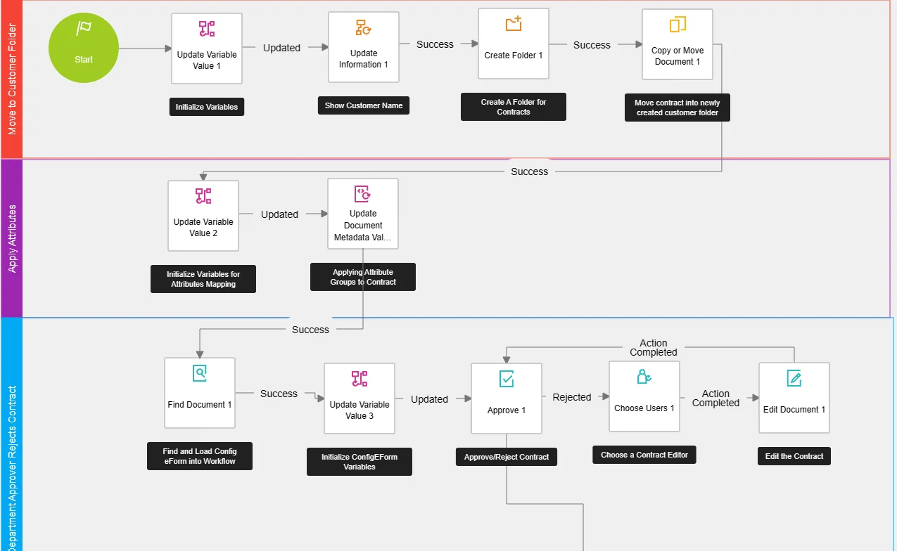Docusign CLM Workflow Builder diagram with swimlanes, conditional steps and an approval loop